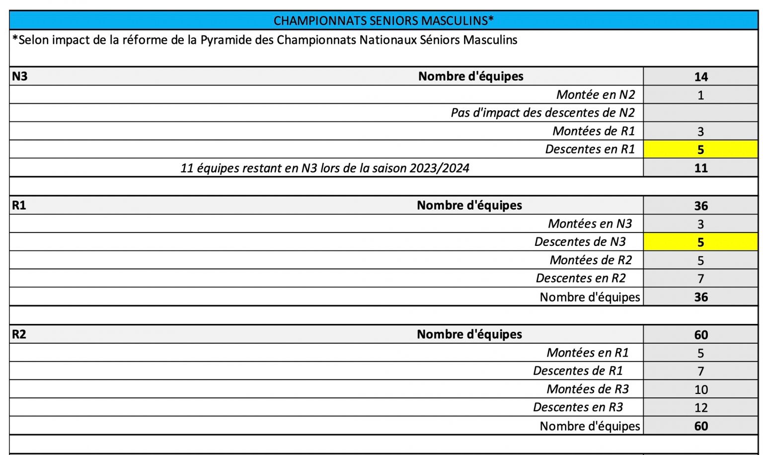 Régional - Les Montées - Descentes Pour La Saison 2022-2023 - Loire ...